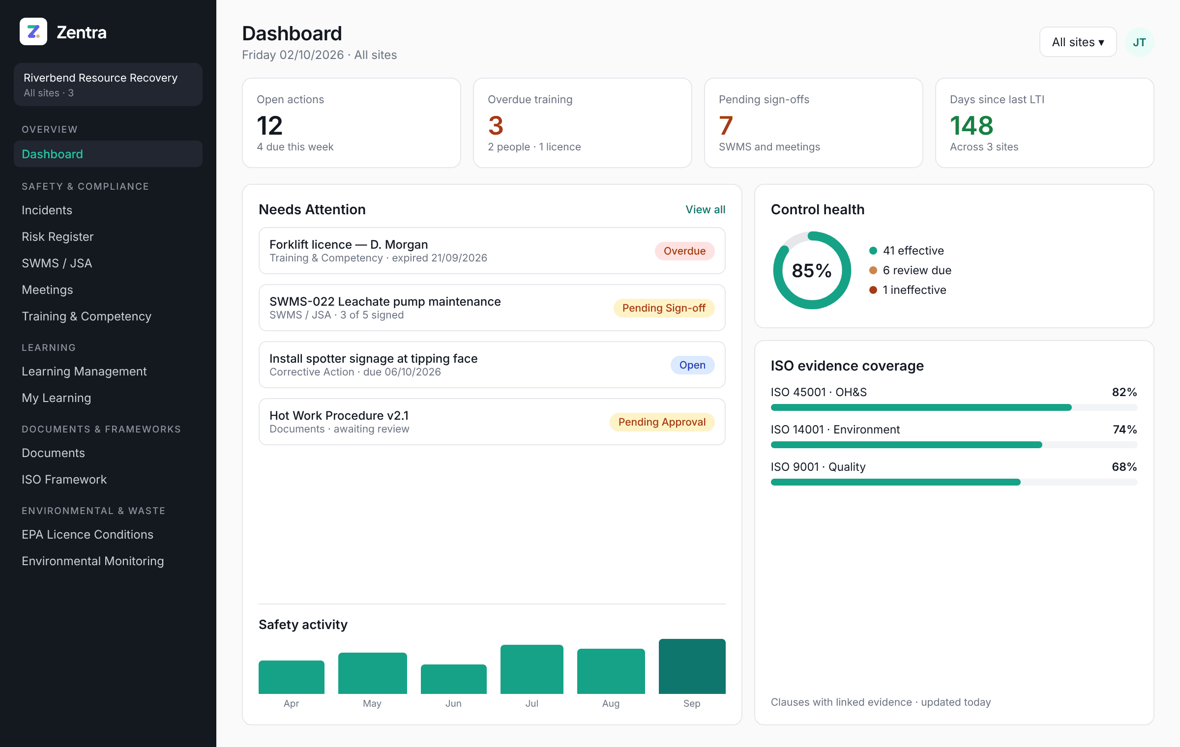 Zentra dashboard showing open actions, overdue training, pending sign-offs and ISO evidence coverage